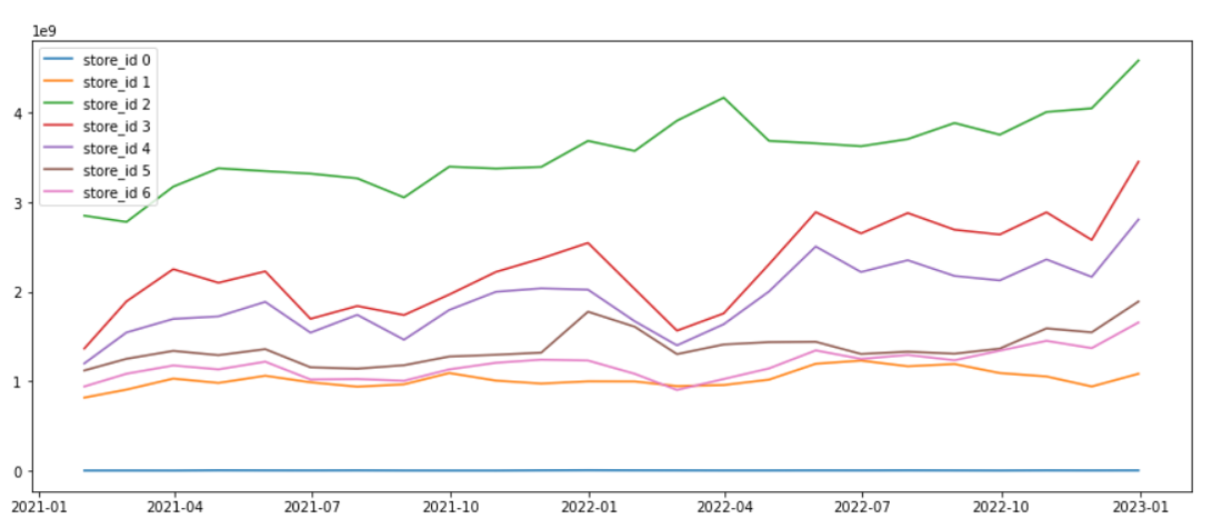 Sales Trends by Industry